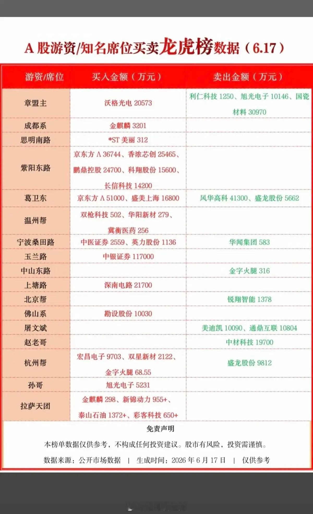 6.17周三  看看游资大佬们都买了啥？！ 游资大佬抢筹 龙虎榜！葛卫东   买