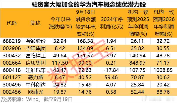 鸿蒙智行“第五界”即将发布，融资客大幅加仓的概念股名单A股 ​​​