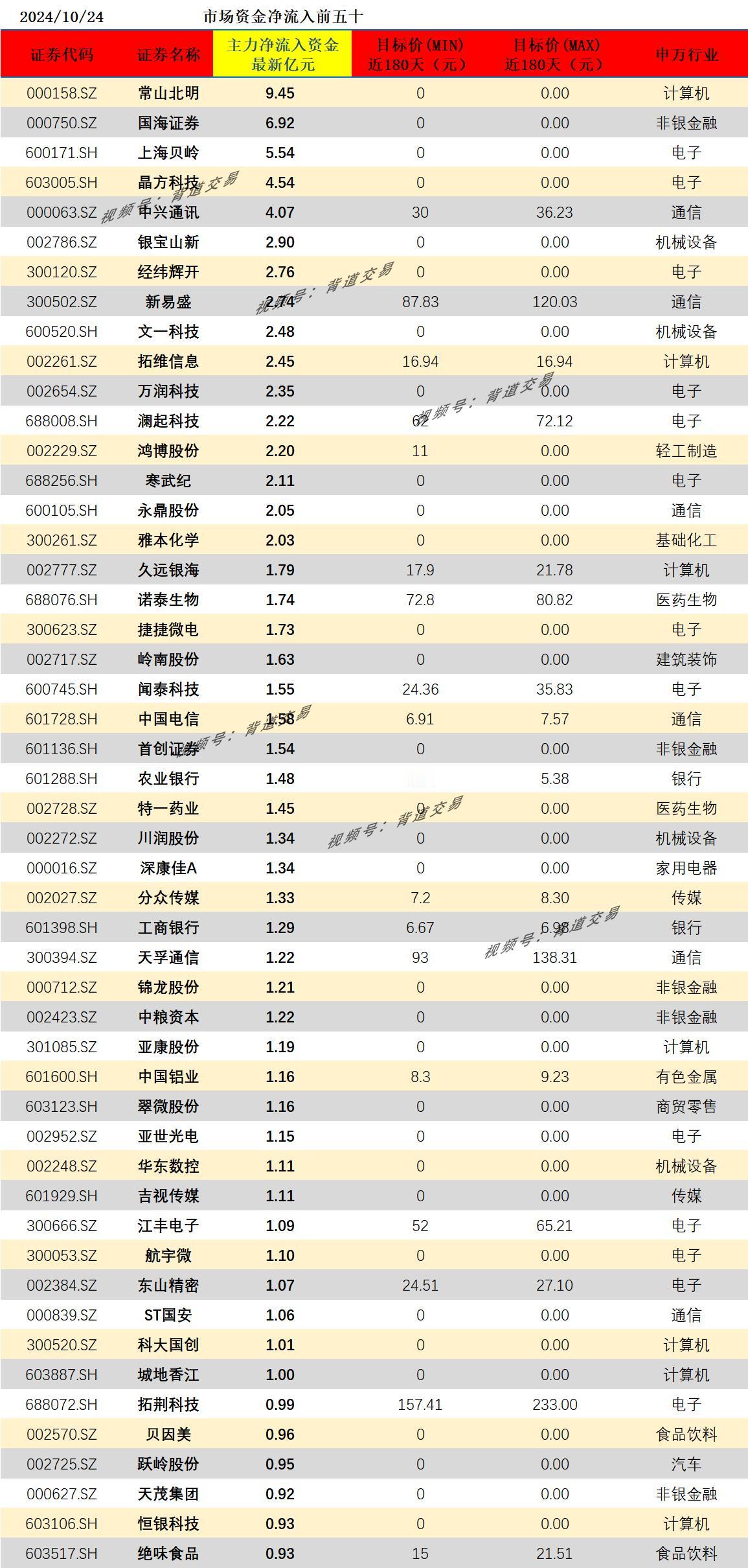 2024/10/24 市场资金净流入前五十 　 　 
证券代码 证券名称 主力净