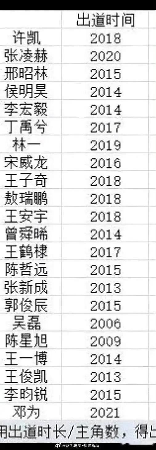 95生出道时间表原来这么多95生都出道这么久了 这张95🥜出道时间表，哪个比较
