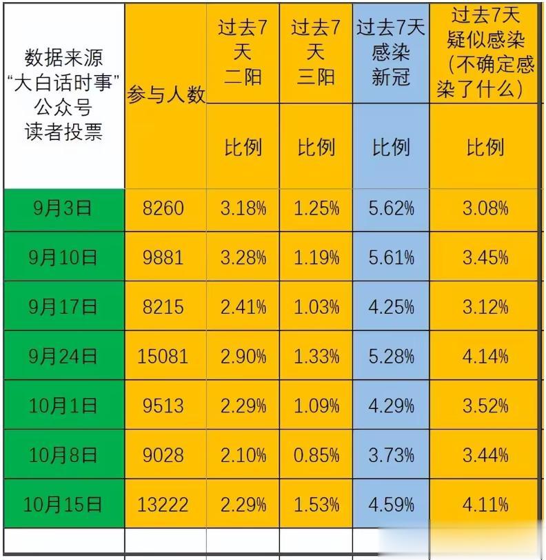 我每周日会发起“新冠感染情况”投票，统计我读者群体的新冠感染比例。
截止10月1