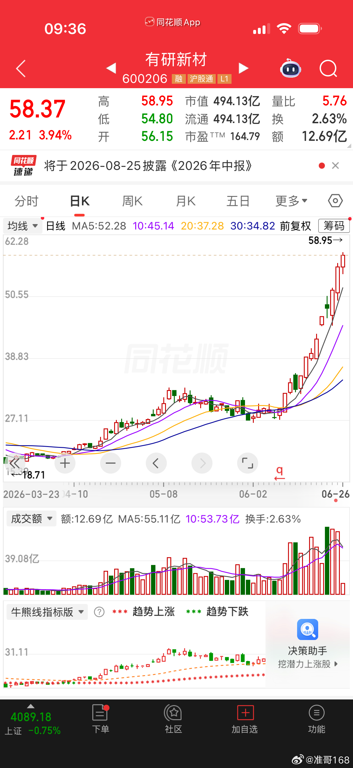 $有研新材 sh600206$ 📈到不敢买 