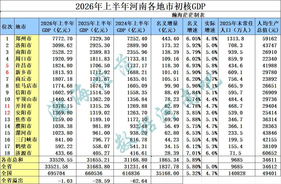 2026年上半年河南省各地市生产总值（完整）
郑州总量最大，济源市名义增速和实际