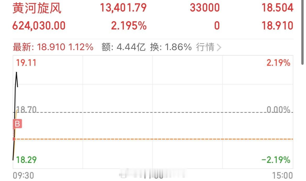 换仓，换仓，春晖直接止盈出局，形态差点，有机会再接进场接力黄河旋风 sh6001
