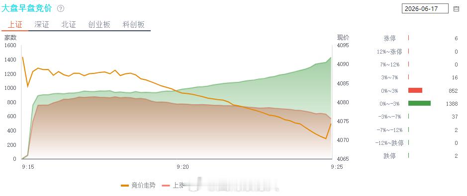 今天海外出现回调，科技估计要承压，但涨了这么多，调整一天半天怎么了？只是利润回撤