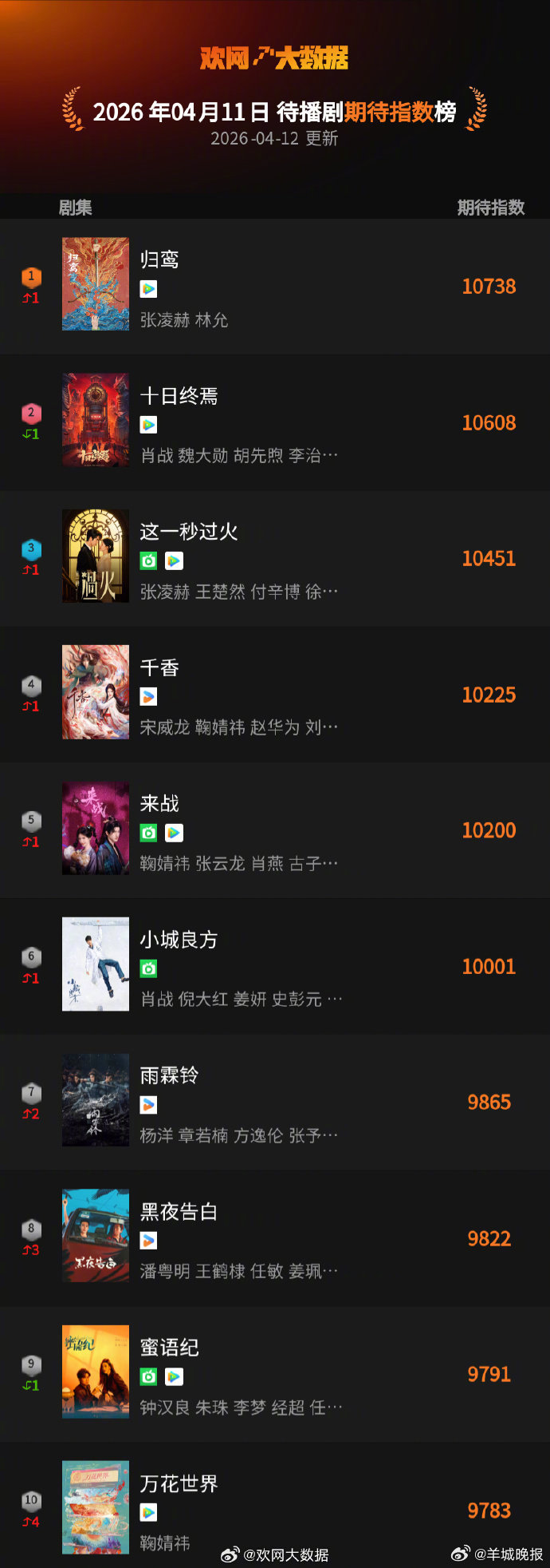 【#待播剧日榜前十两部肖战主演#】#肖战两部戏冲上待播剧日榜前十#4月11日，欢