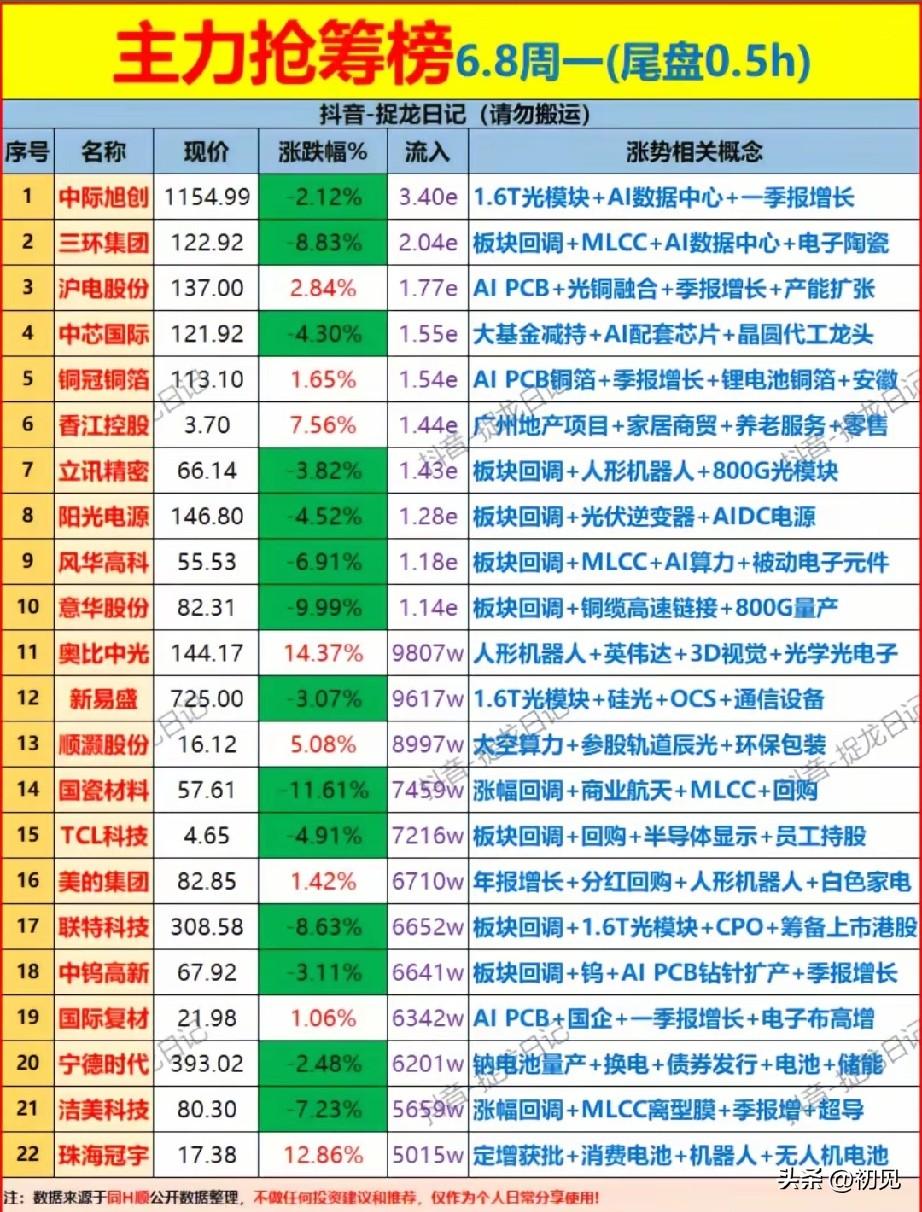 尾盘半小时主力逆势抢筹榜：AI硬件龙头回调遭资金低吸
 
6月8日大盘全天大跌，
