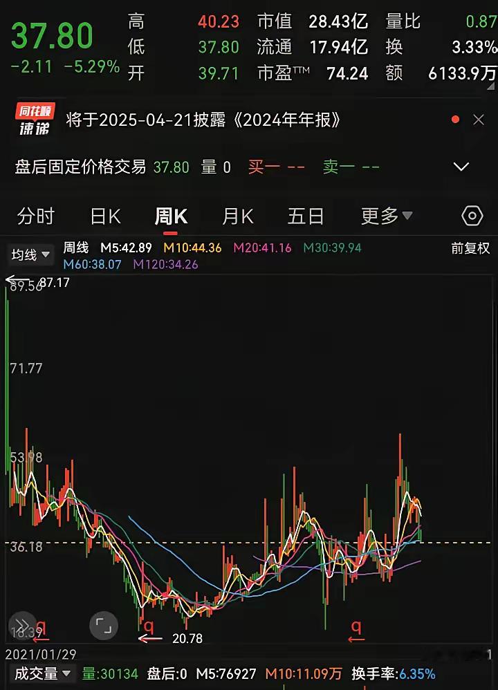 今晚突发终止了重组，明天又歇菜了！以后不能相信消息面，高位出利好，吸引完接盘侠就