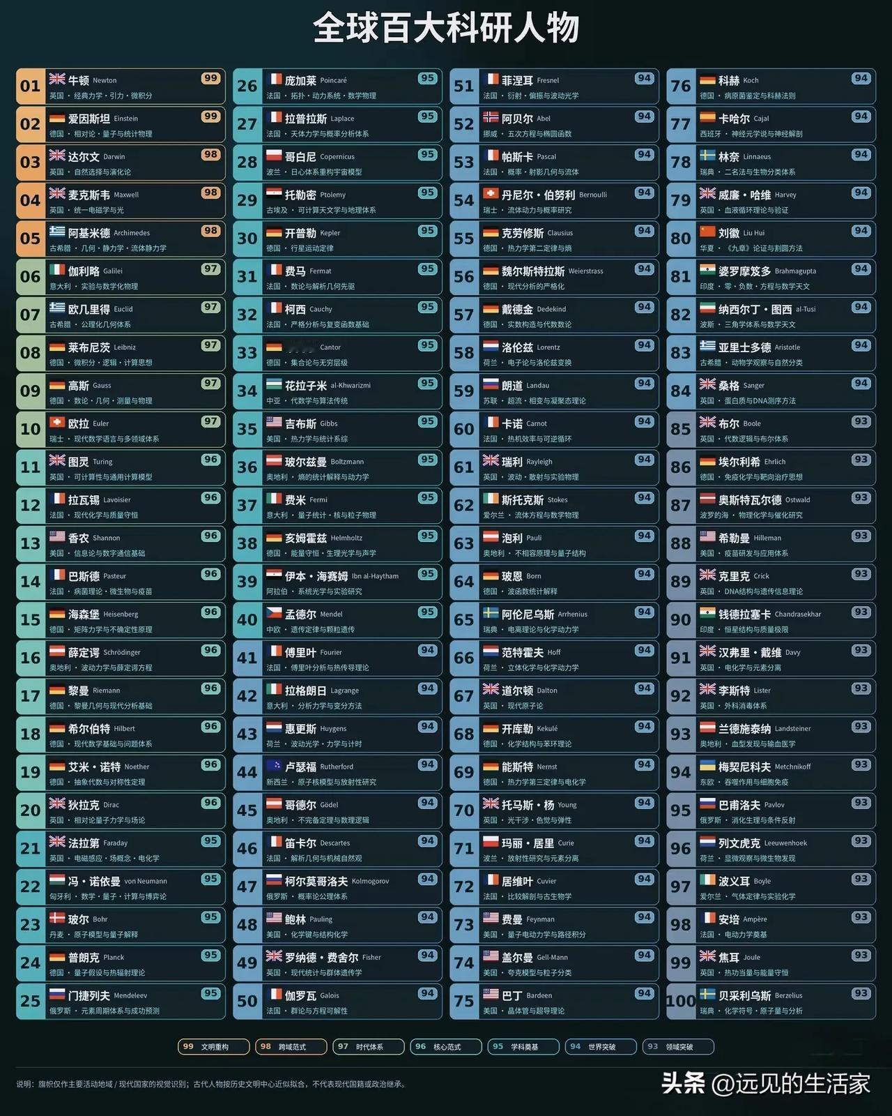 全球百大科研人物榜单出炉，牛顿爱因斯坦并列第一，你认识多少位？!
 
📋先简单