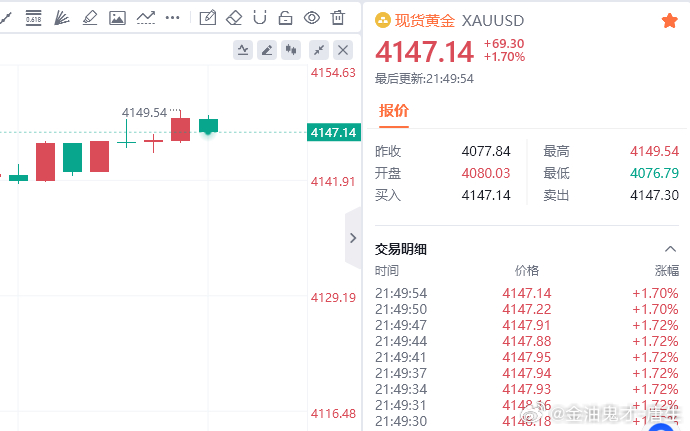 黄金现价参考：4147空，防守4153，目标百点 