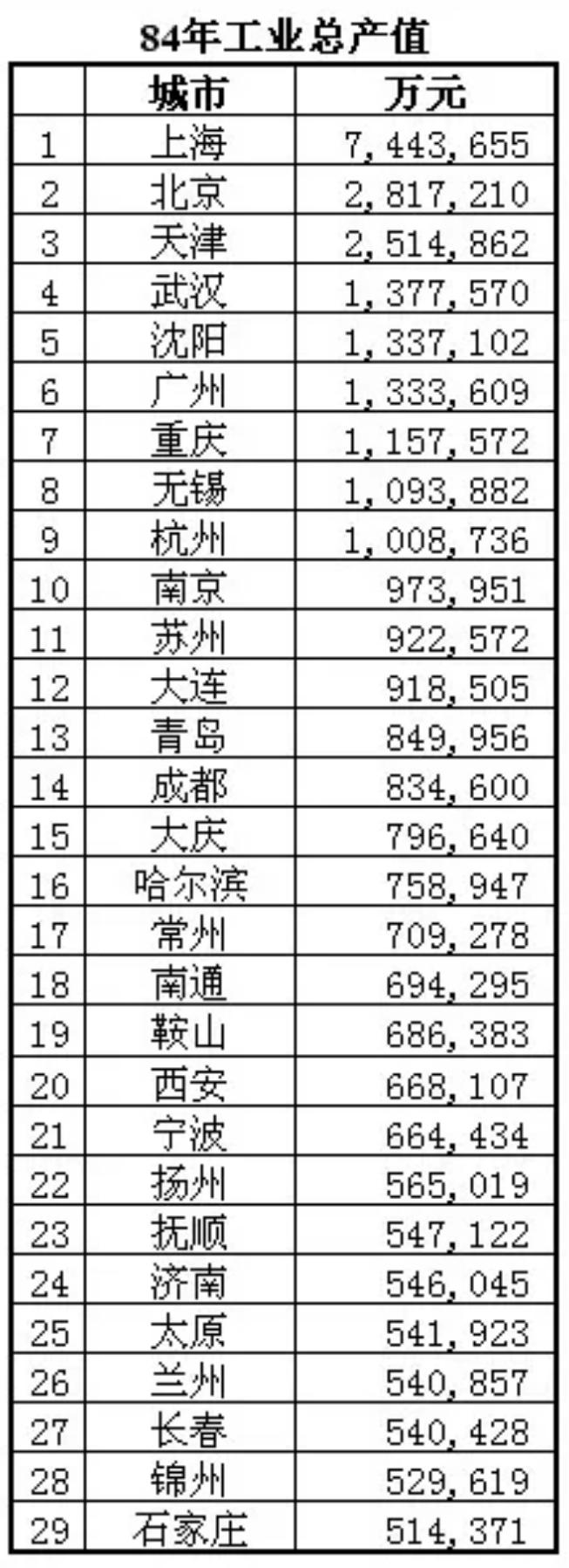 1984年，全国主要城市工业总产值排名：

1，上海；
2，北京；
3，天津；
