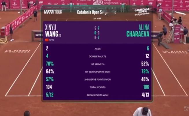 王欣瑜没能再度逆转
WTA125西班牙次轮
王欣瑜5-7,6-3,6-7不敌查拉