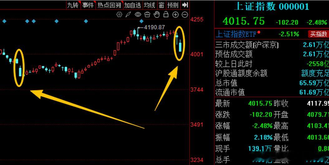 价值投资日志 今天跌了这么大一根阴线后，A股再往下砸的空间不大了。接下来两个支撑