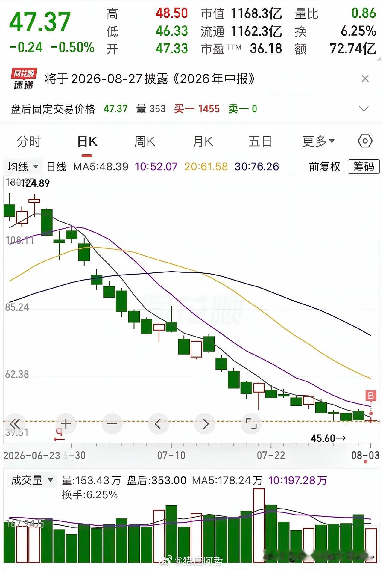 胆大抄底？亨通光电从124.89元一路跌至45.60元，跌幅超过-64%，这位网