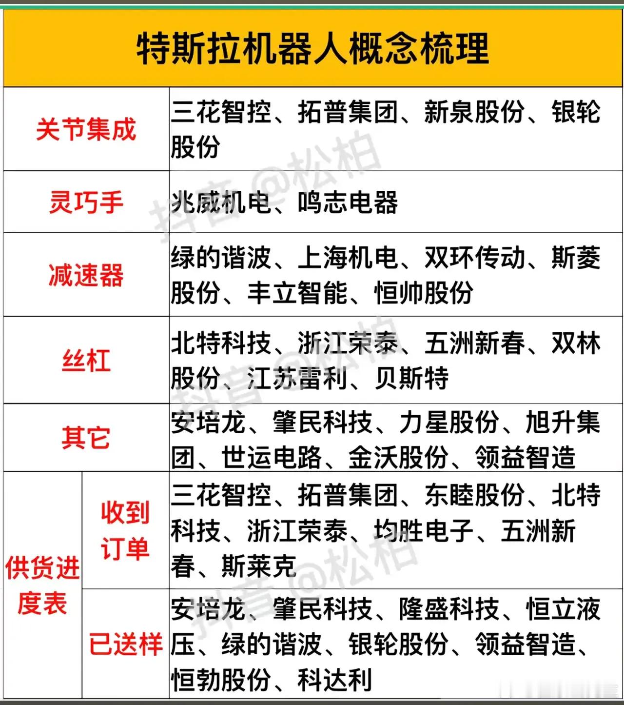 周末一个消息，大家务必关注。就是特斯拉即将量产，它的擎天柱机器人。股票股市股票