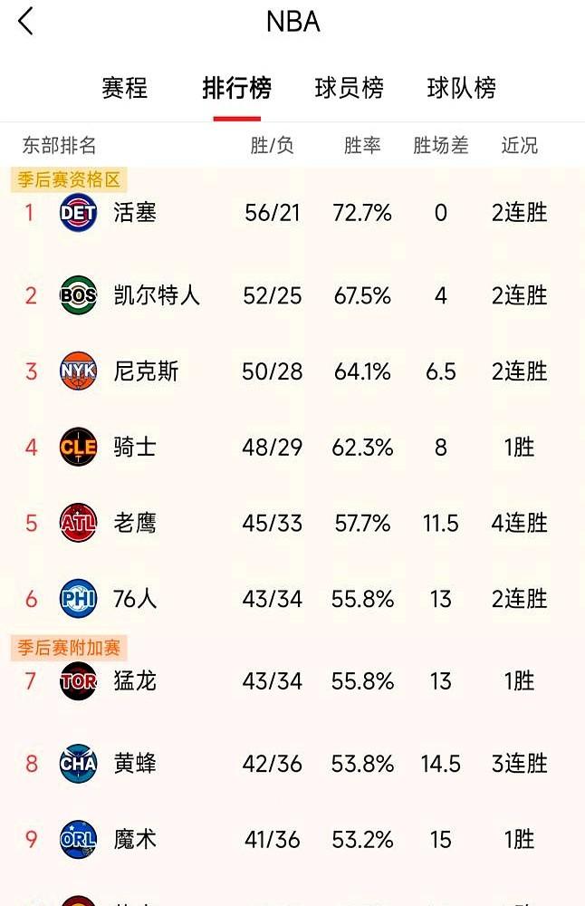 费城76人又在算分了，又是熟悉的配方，又是熟悉的味道。

赛季进入收官，球队43