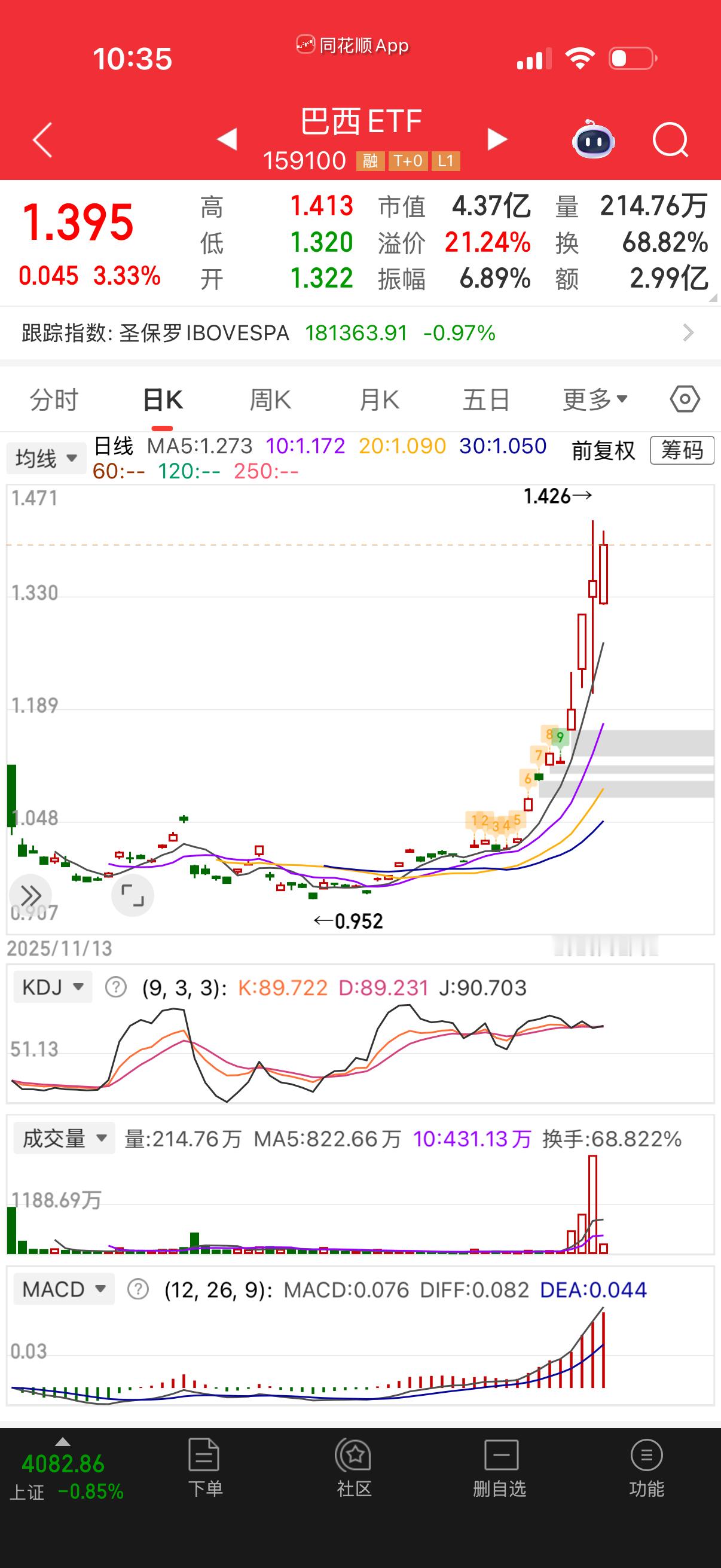 巴西这一波走完了，你们有的赶紧卖了别玩了。 