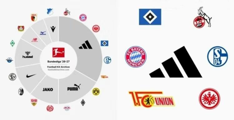 德甲还是阿迪达斯的“主场”！

footyheadlines盘点了2026-27