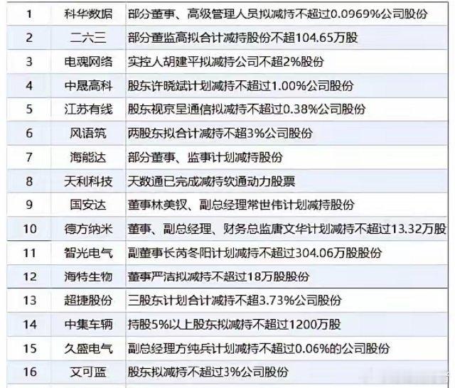 A股今天困难了，注意减持个股昨晚，没顾三大指数集体跳水，纳斯达克指数收盘下跌0.
