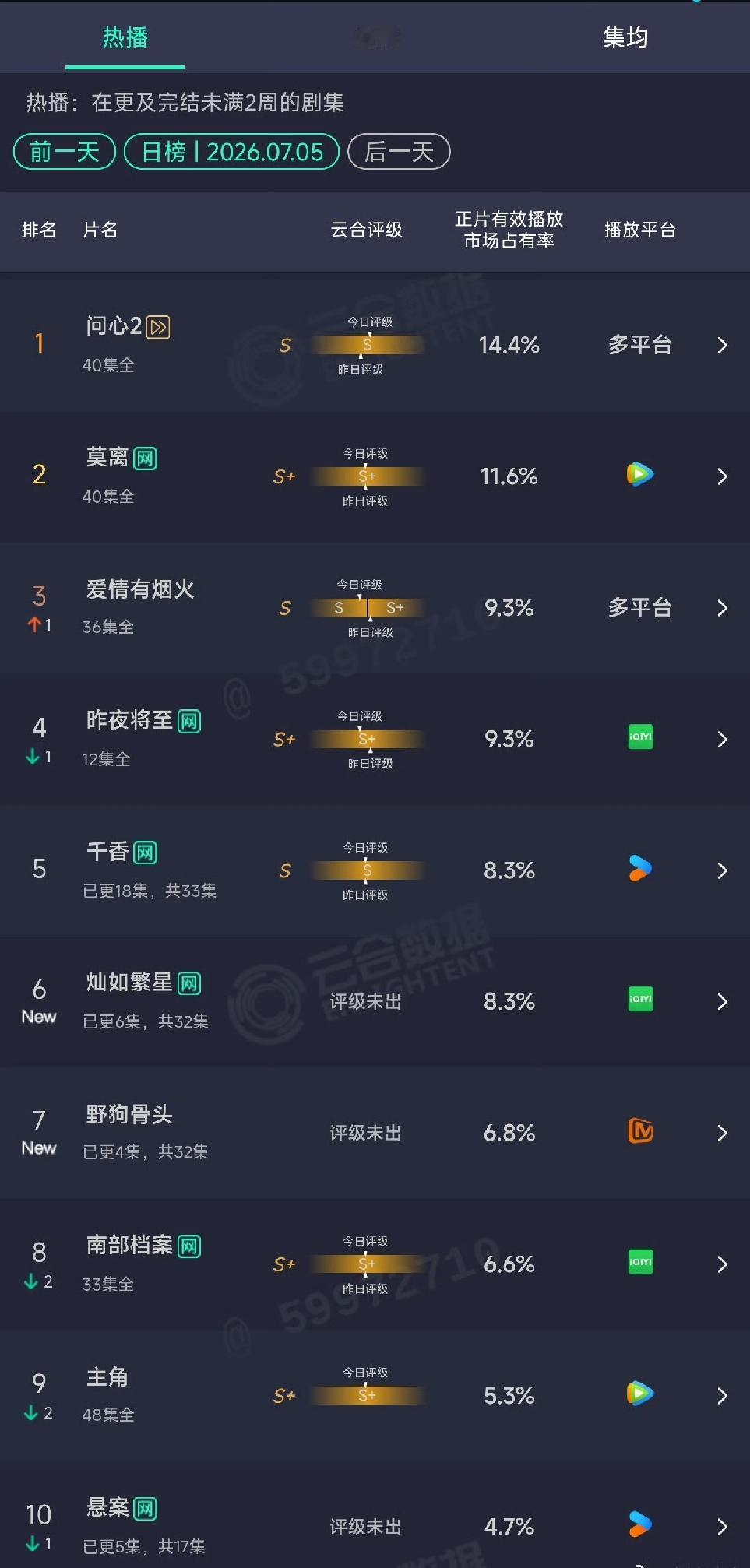 7月6云合播放量出来了，虽然《灿如繁星》网上讨论度不如《野狗骨头》，但播放量却高