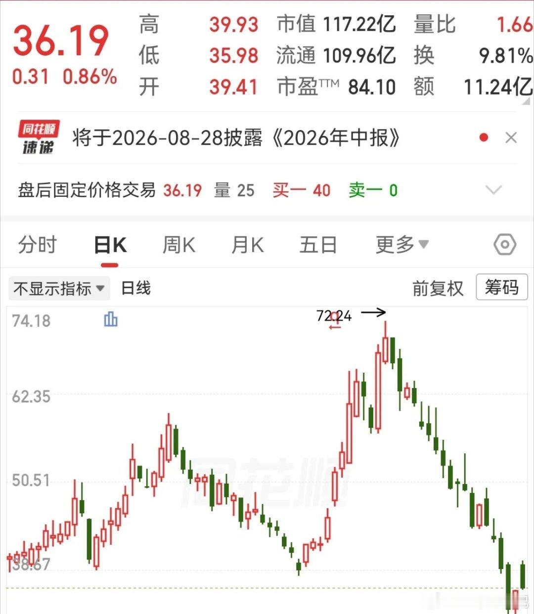 原材料涨价行情告一段落！前面热炒的原材料涨价，从高位下跌超过一半，这种题材如果是