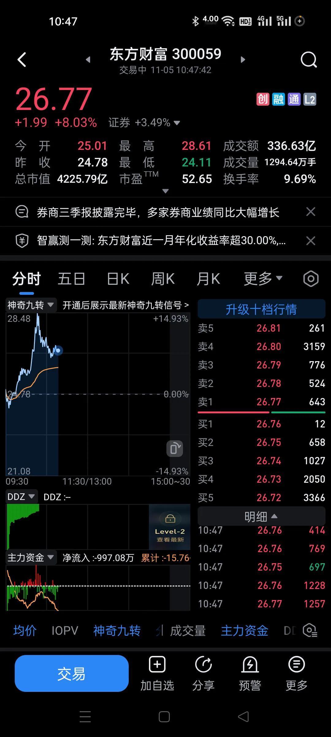之前一直提示证券不错。但是今天看来就不要再去追了。。
到达压力位，主力顺势出货，