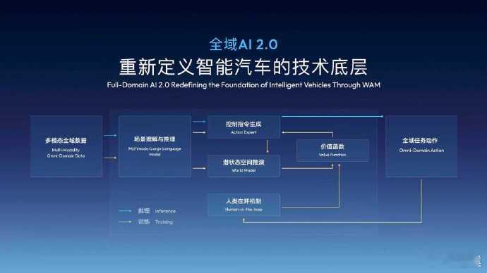 吉利在今年的CES上宣布吉利全域AI战略正式迈入2.0时代，并将千里浩瀚辅助驾驶