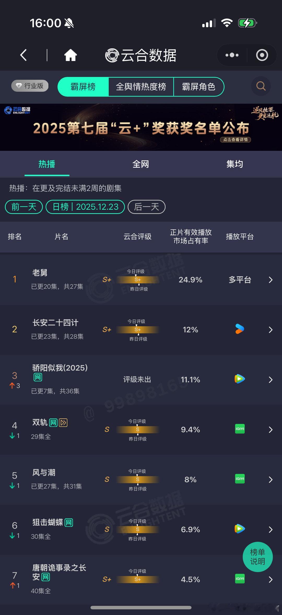 骄阳似我云合11.1%骄阳似我第二日云合 11.1%厉害了！！！！ 