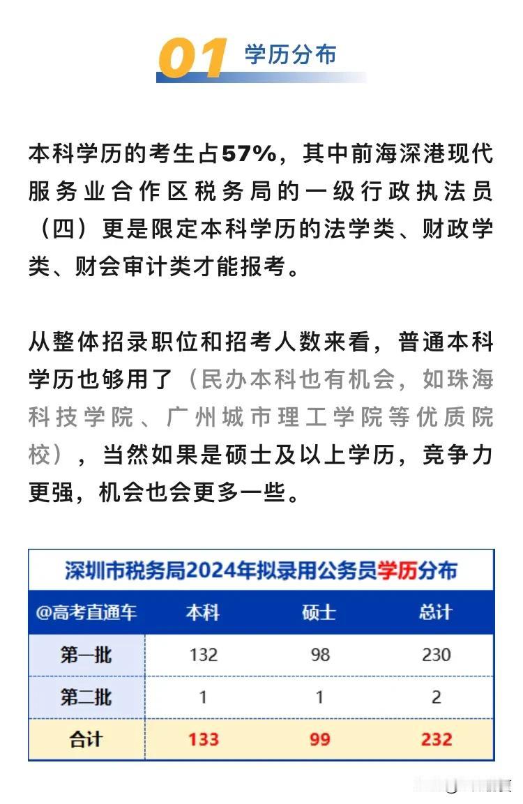 二本也能考！深圳市税务局今年拟录用近60%本科生，华师最多人

根据国家税务总局