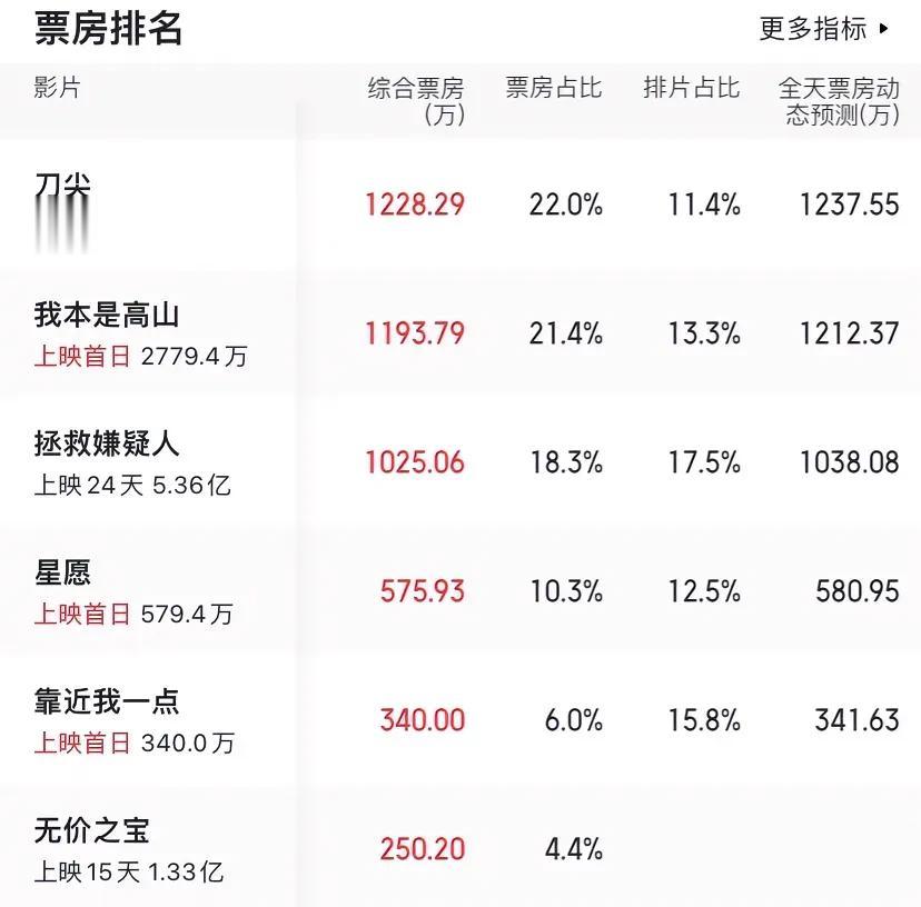 #电影票房# #电影刀尖# #电影我本是高山# 11月24日电影票房榜单，电影刀