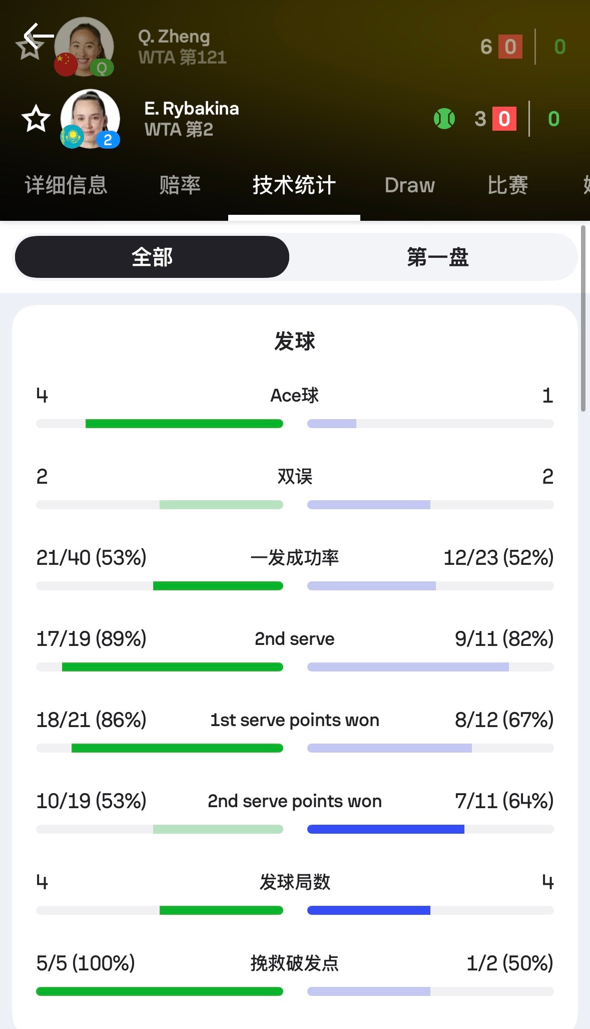 郑钦文一发成功率有点掉，但还好保住了发球胜盘局，第二盘加油👏郑钦文vs莱巴金娜