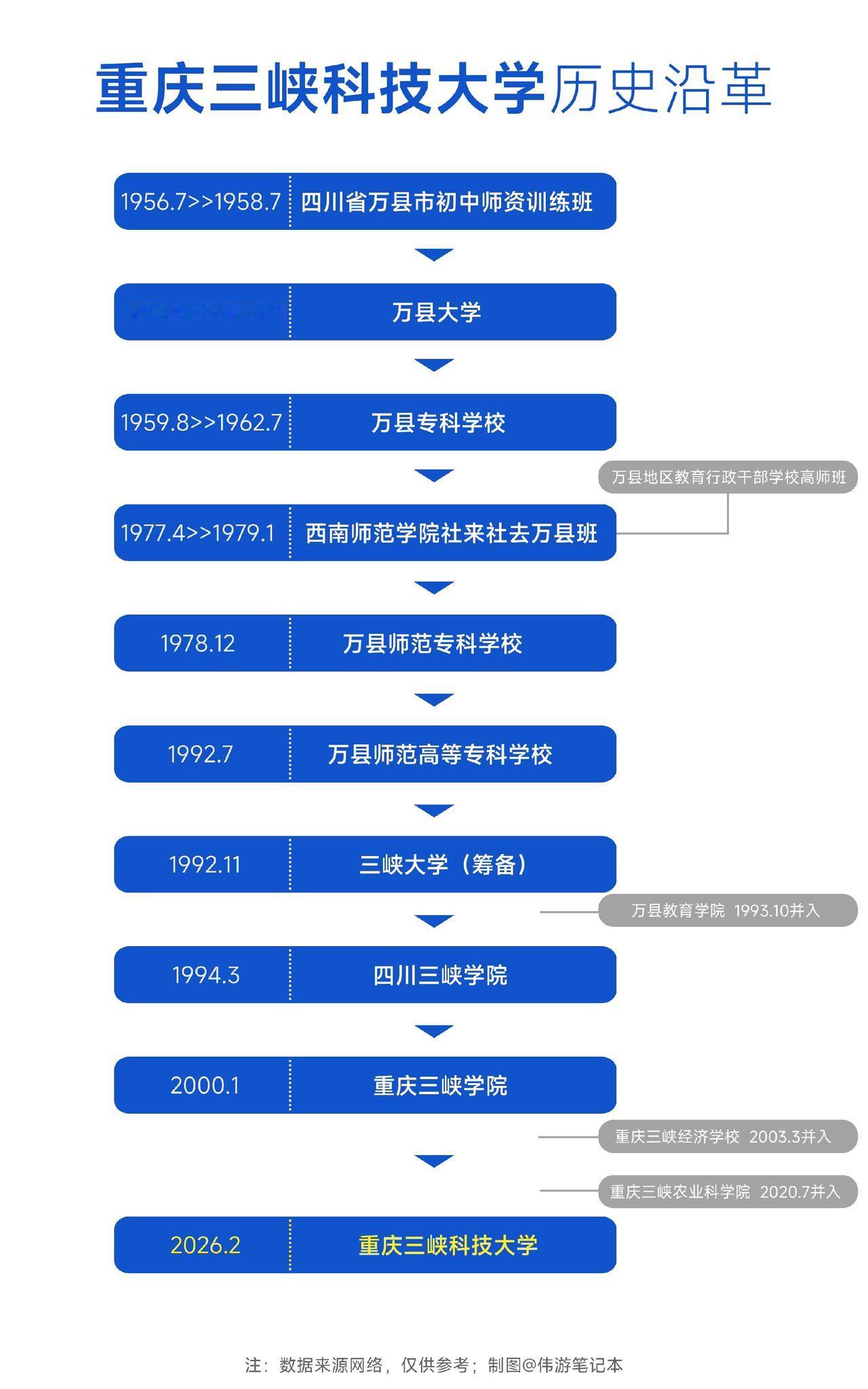 重庆三峡科技大学历史沿革