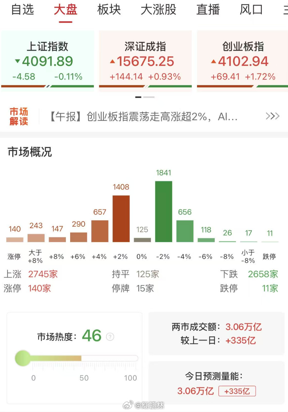 【A股成交3.06万亿放量335亿】A股放量335亿 6月16日，市场冲高回落，