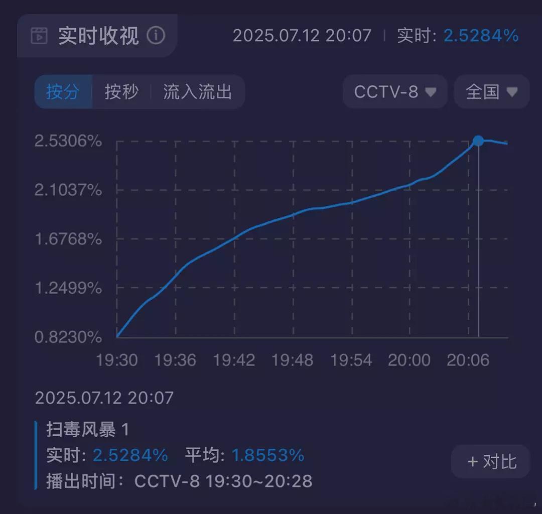 扫毒风暴首集酷云从0.8破2.5，有望第二集破3️⃣ ​​​