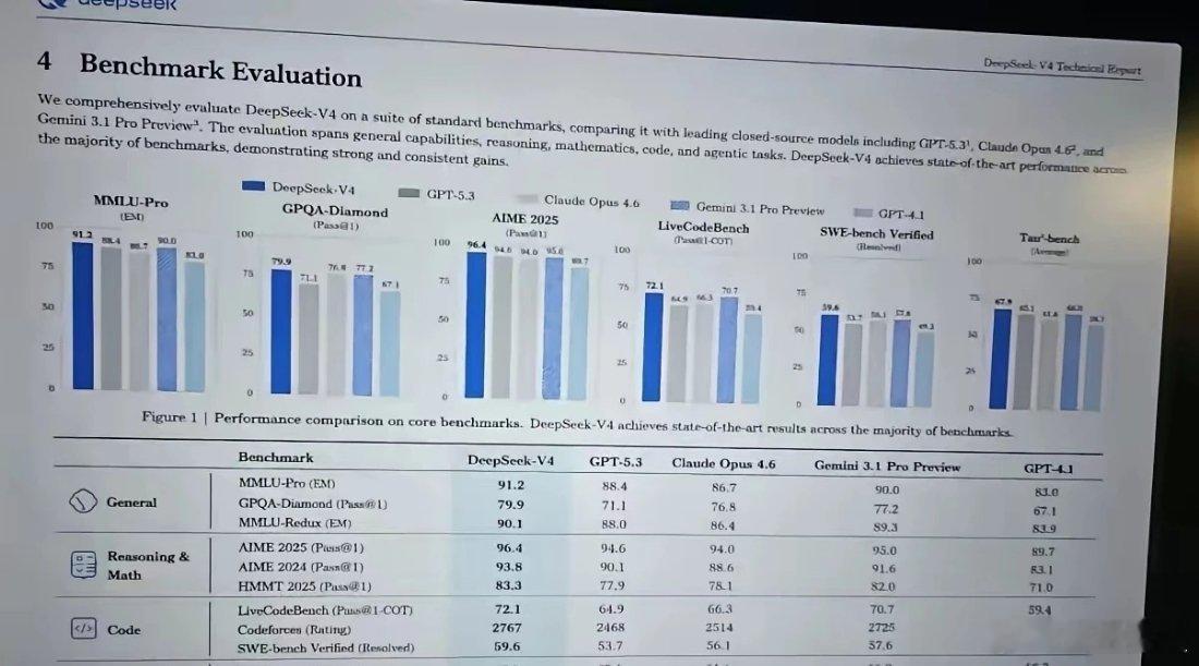 DeepSeek启动首次外部融资 V4跑分图泄露有关国内AI巨头DeepSeek