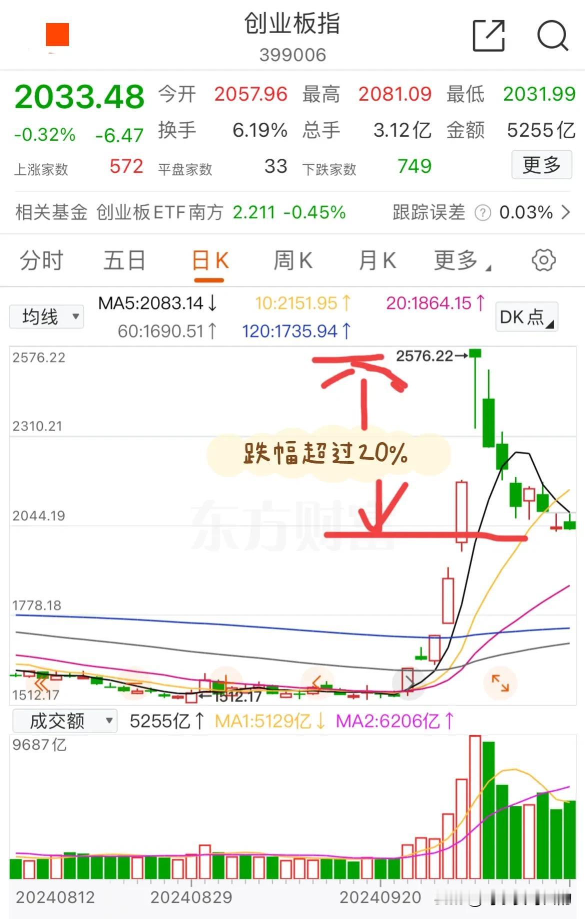 熊市已来[泪奔]！大家可能还不知道，昨天创业板就已经进入了技术性熊市，而这距离创