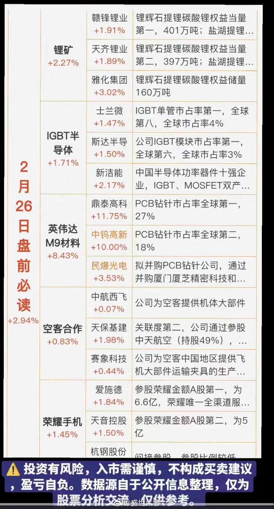 2月26日盘前热点速览- 锂矿（+2.27%）：赣锋锂业、天齐锂业、雅化集团领涨