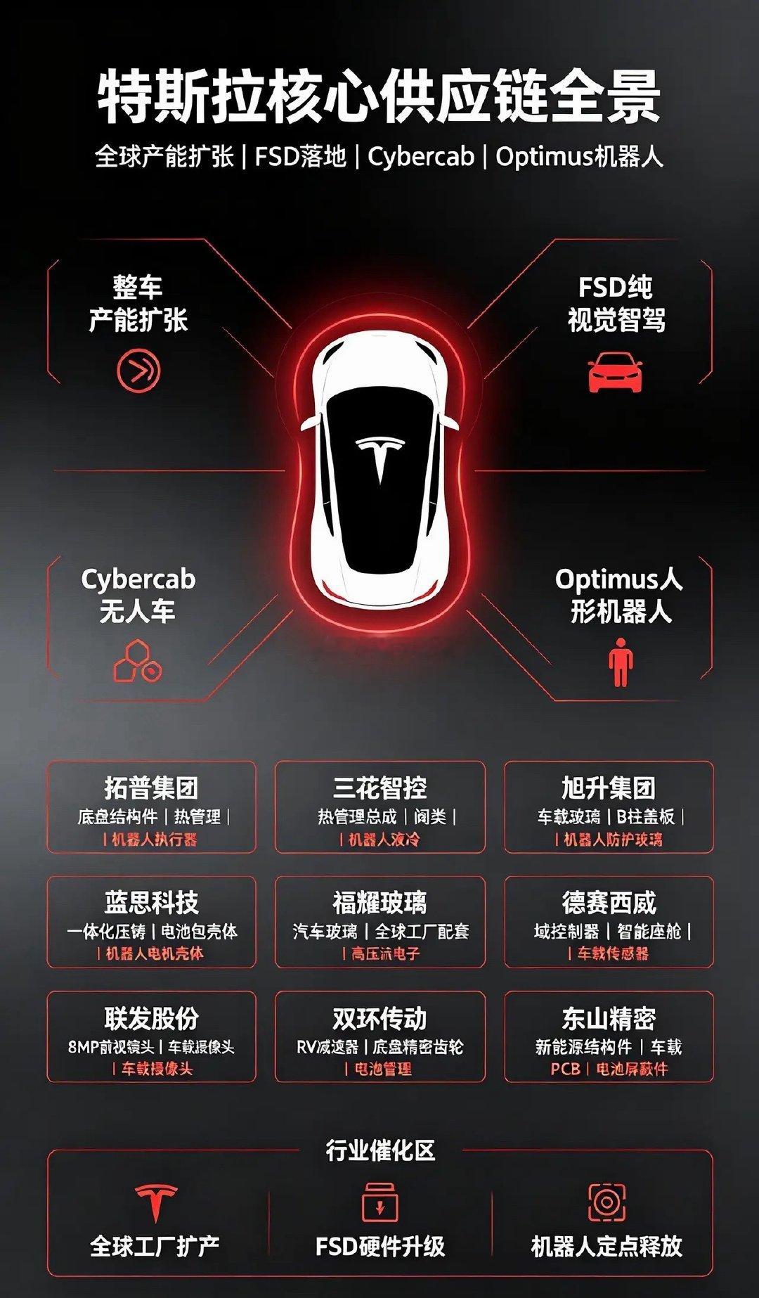 特斯拉全球产能扩张、FSD落地+Cybercab无人车、Optimus人形机器人