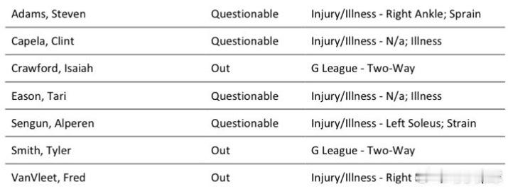 明天篮网比赛，申京，亚当斯，伊森和卡佩拉均出战成疑