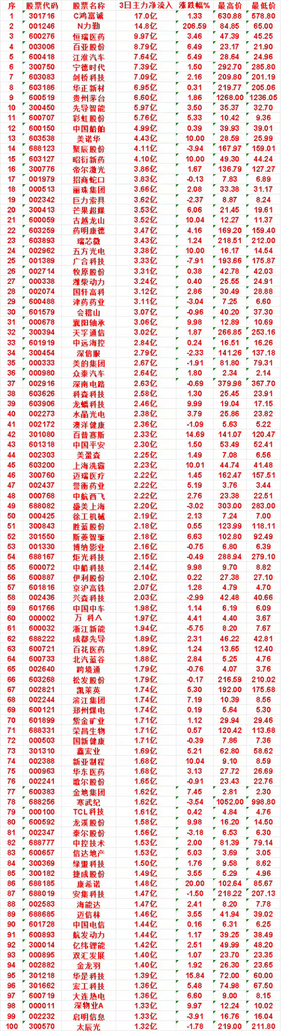 本周，整个市场“主力流出最多”的名单汇总长川科技：3日净流出 7.50亿，量比 