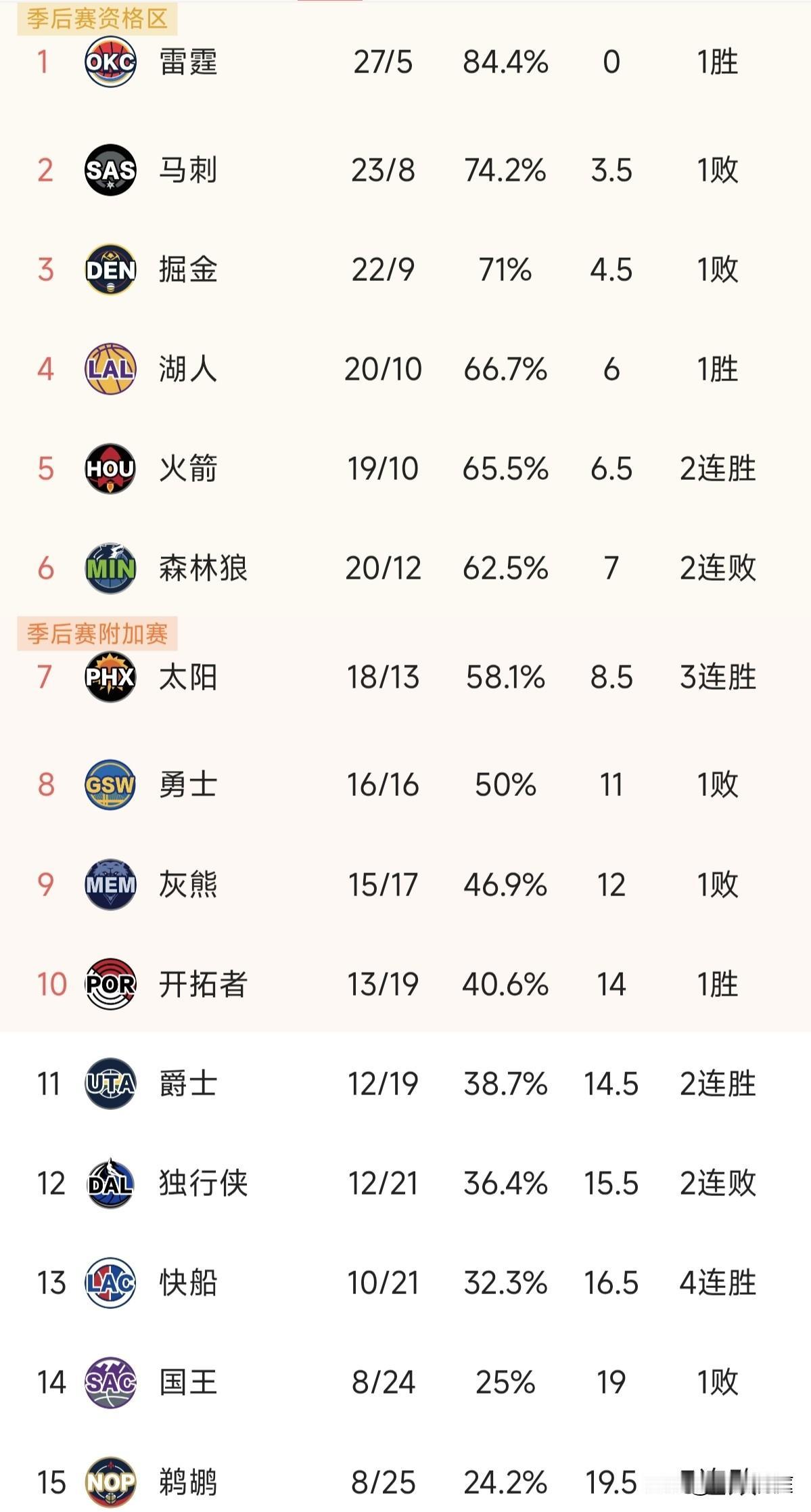 雷霆猛捶76人，最近几天在马刺身上受的气不知道全部释放没有！勇士加时不敌猛龙也是