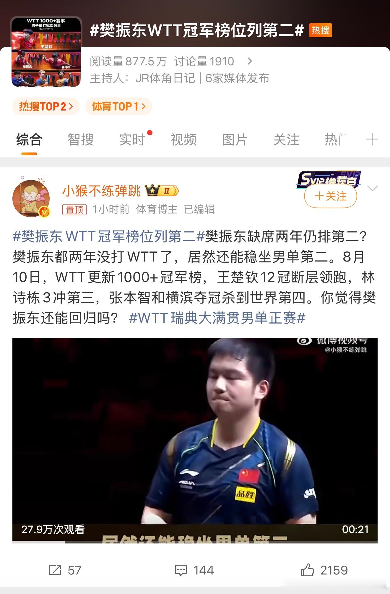 樊振东WTT冠军榜位列第二 依旧领头人，希望吴老爷子 此次过去可以为明年回归埋下