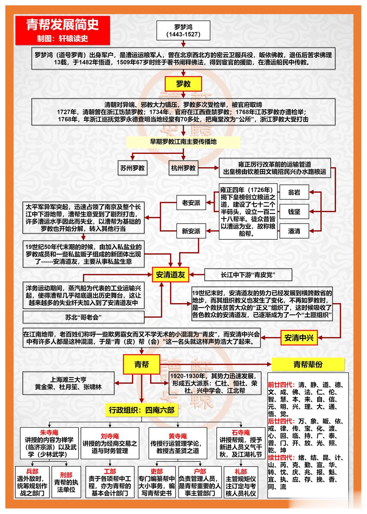 青帮发展简史