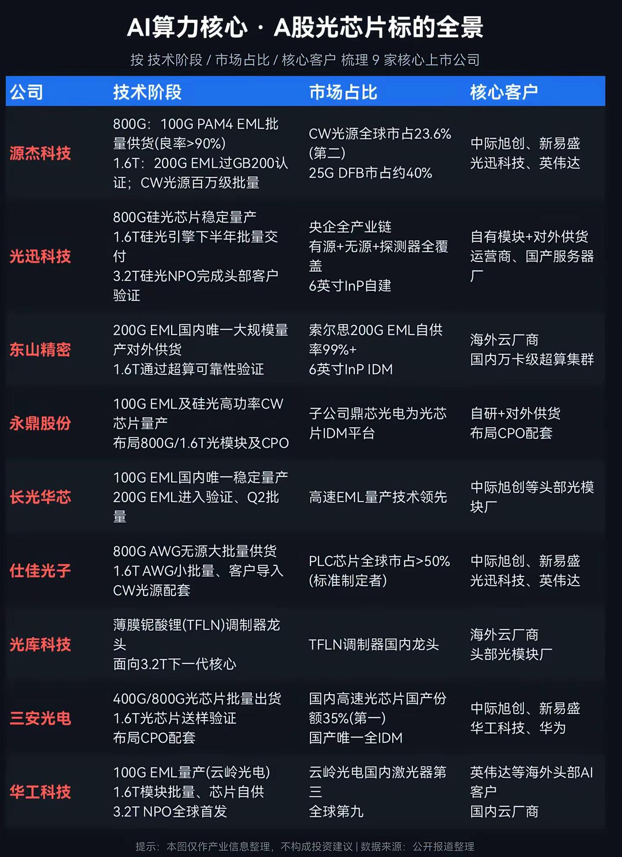 梳理光芯片9大核心玩家，谁是龙头？