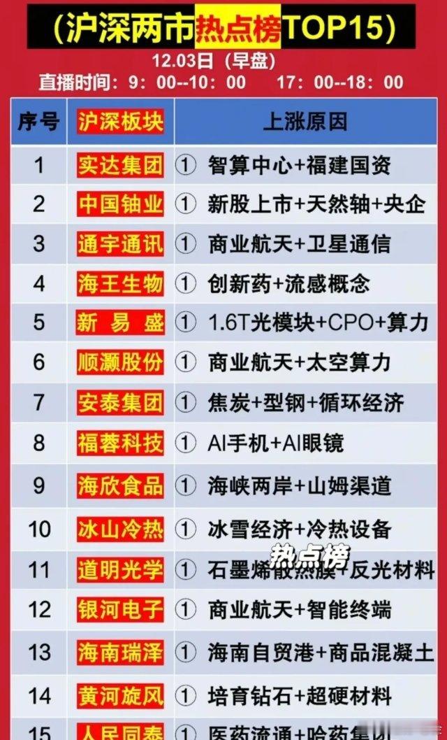 12.03早盘沪深热点榜梳理本次梳理覆盖智算、商业航天、算力、医药、周期、消费等