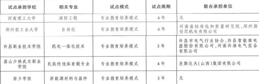首批名单公布！河南5所高校入选→
4月21日，市场监管总局、教育部联合公布首批专