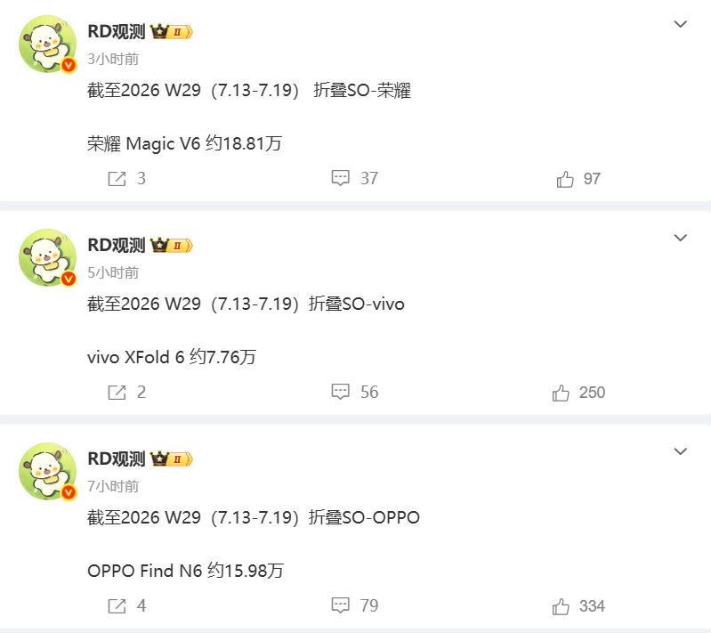 安卓三大大折叠手机销量对比，荣耀以18.81万领先黑厂蓝厂。
在大折叠这一块，荣