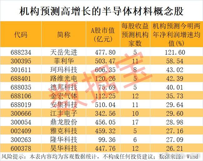 我国攻克半导体材料世界难题，业绩高增的概念股名单A股