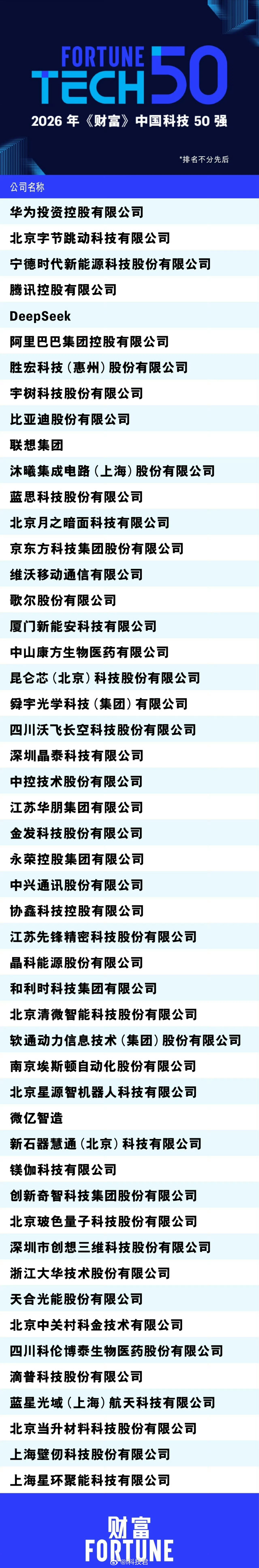 《财富》发布2026年中国科技50强，上榜的企业有：华为字节跳动DeepSeek