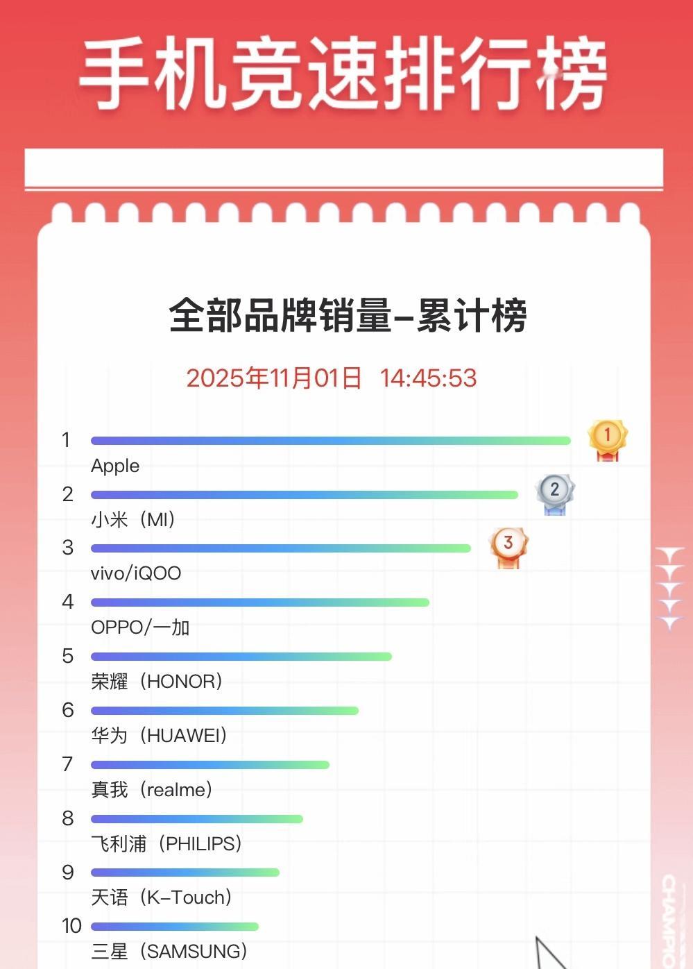 双十一半程苹果领跑小米紧随25年双十一促销季过半，根据京东双十一手机竞速榜数据显